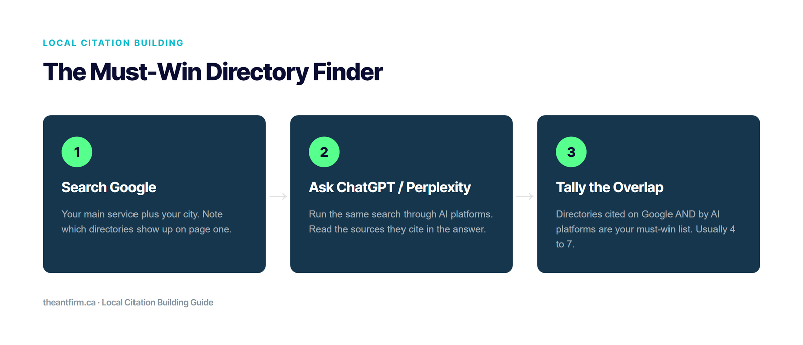 local citation building guide - the must-win directory finder process