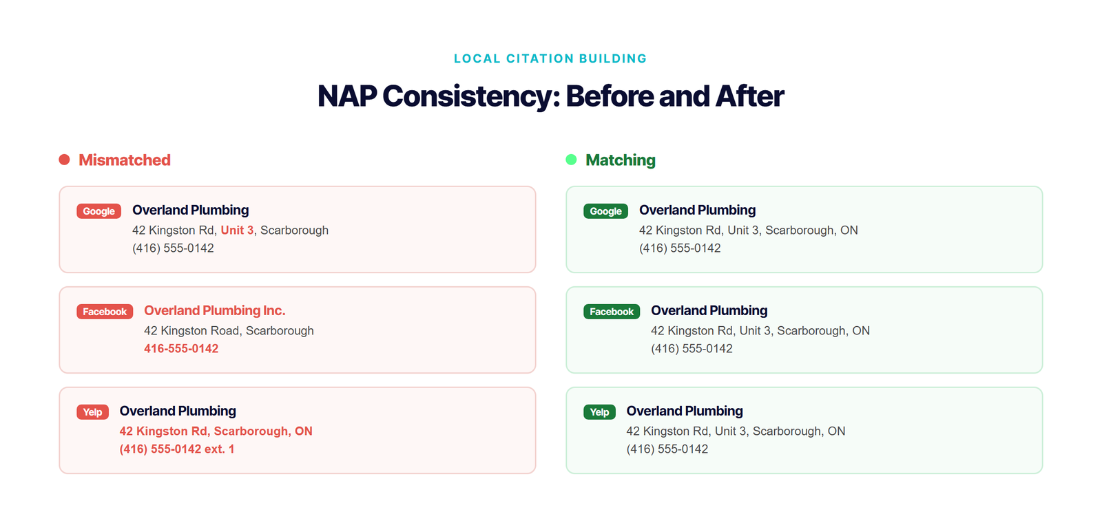 NAP consistency before and after comparison across Google, Facebook, and Yelp listings