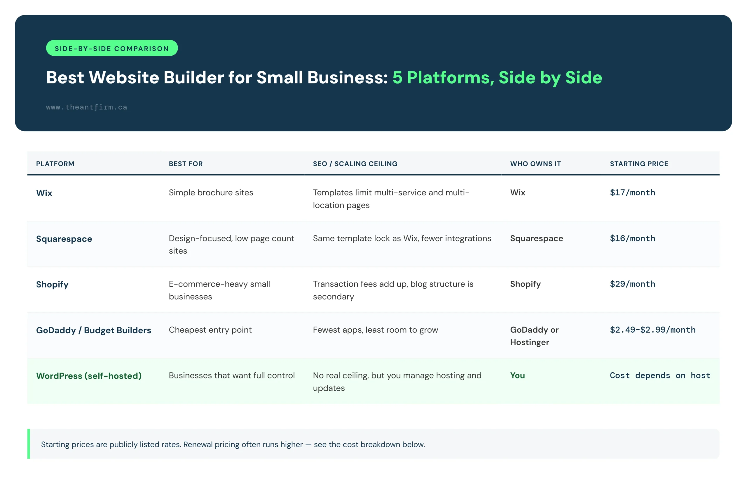 best website builder for small business comparison table: Wix, Squarespace, Shopify, GoDaddy, and WordPress