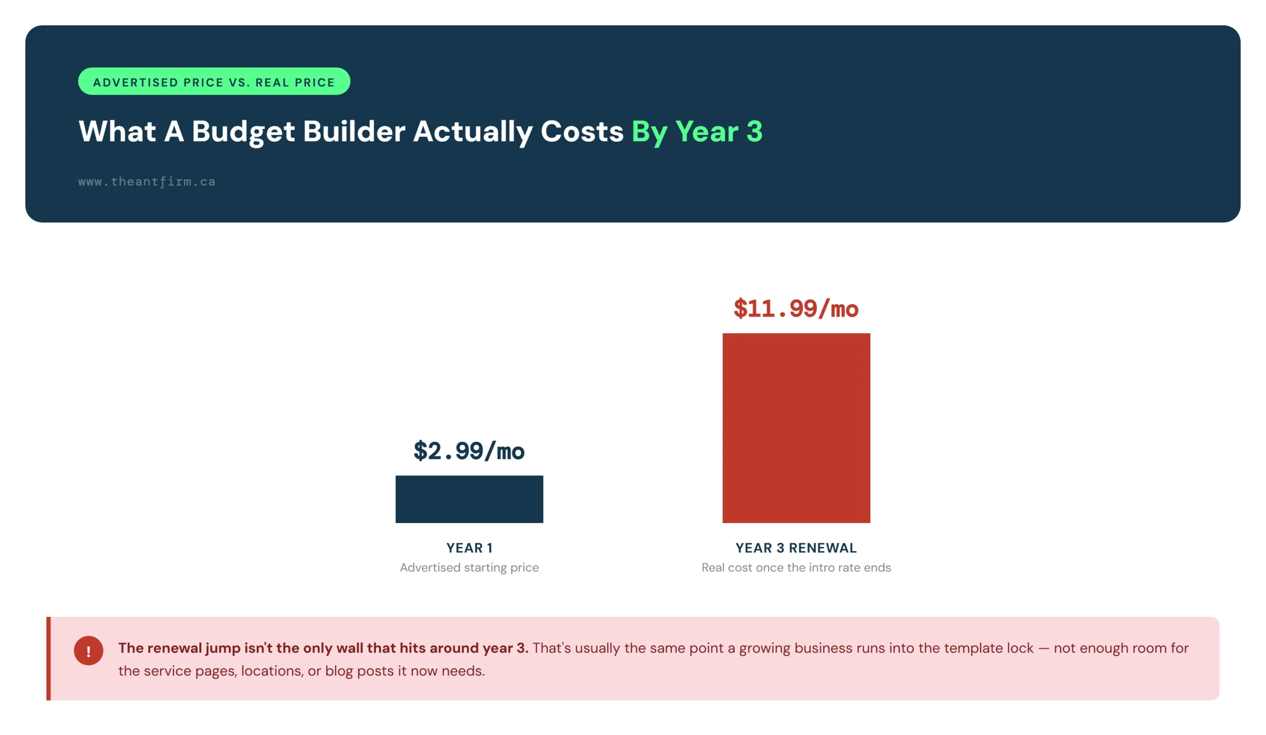 Website builder renewal price jump from year 1 to year 3, Hostinger pricing example