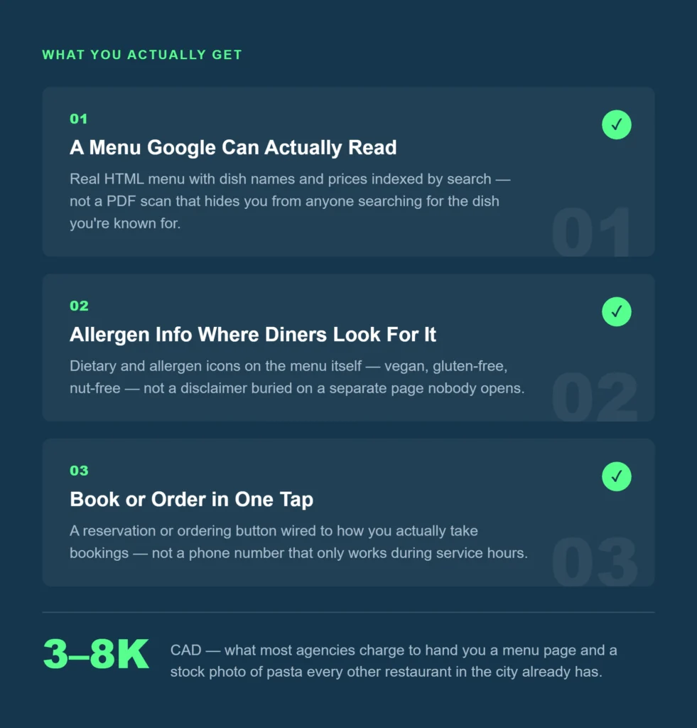 Infographic: what's included in restaurant website design — a Google-indexable menu instead of a PDF, allergen icons shown on the menu, one-tap reservation or ordering, and pricing from $3K–$8K CAD.