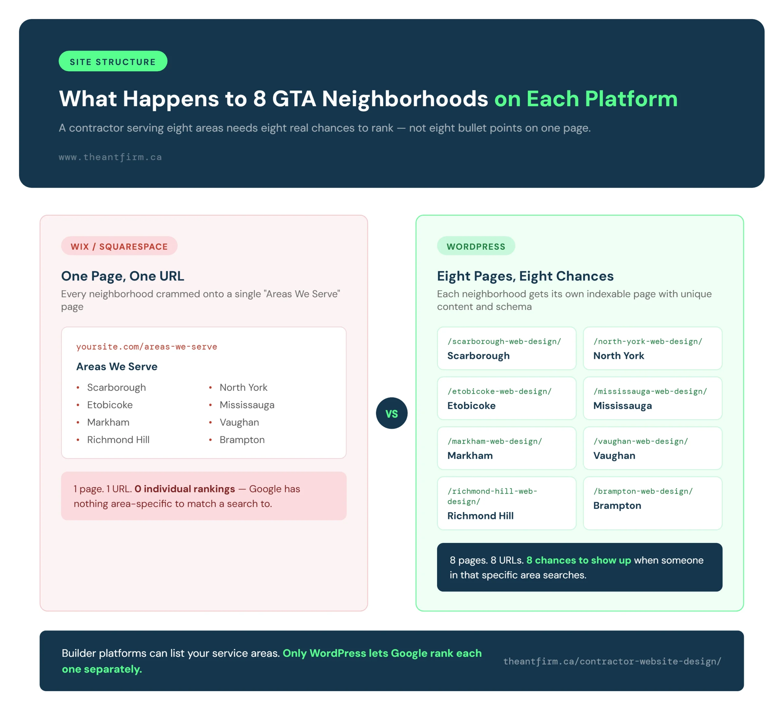 wix vs squarespace vs wordpress comparison — WordPress service-area page structure for a Toronto contractor vs. a single Wix or Squarespace areas-served page