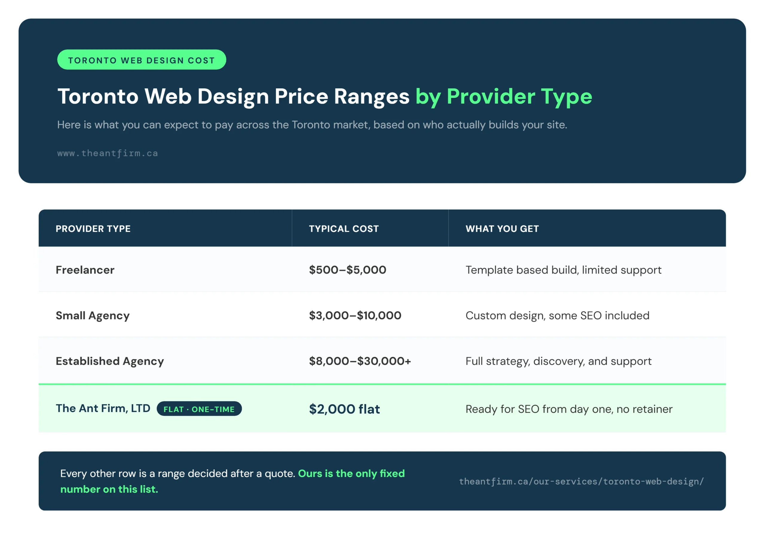 Toronto Web Design Cost comparison table by provider type - Freelancer, Small Agency, Established Agency, The Ant Firm