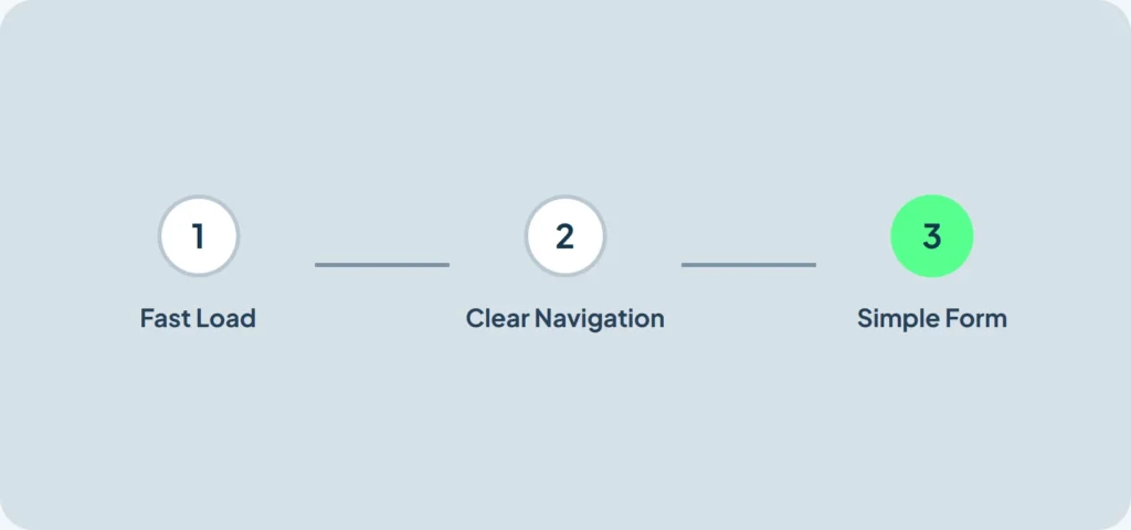 Three-step flowchart showing The Ant Firm's website UX process: fast load, clear navigation, and simple form