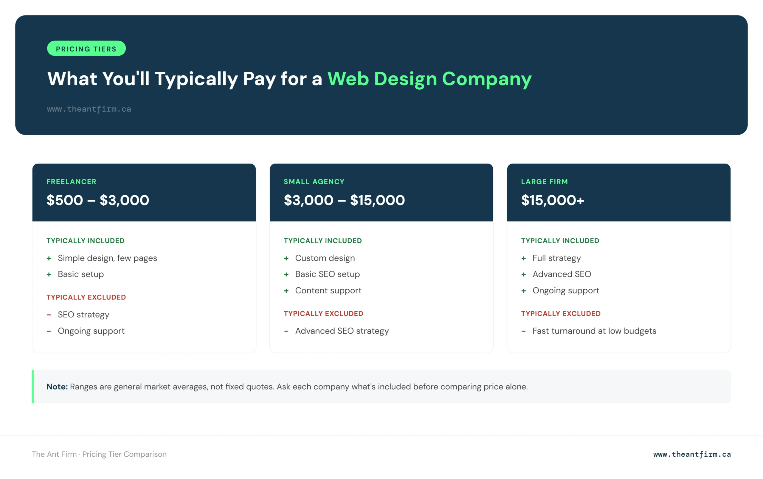 web design pricing comparison across freelancer, small agency, and large firm tiers