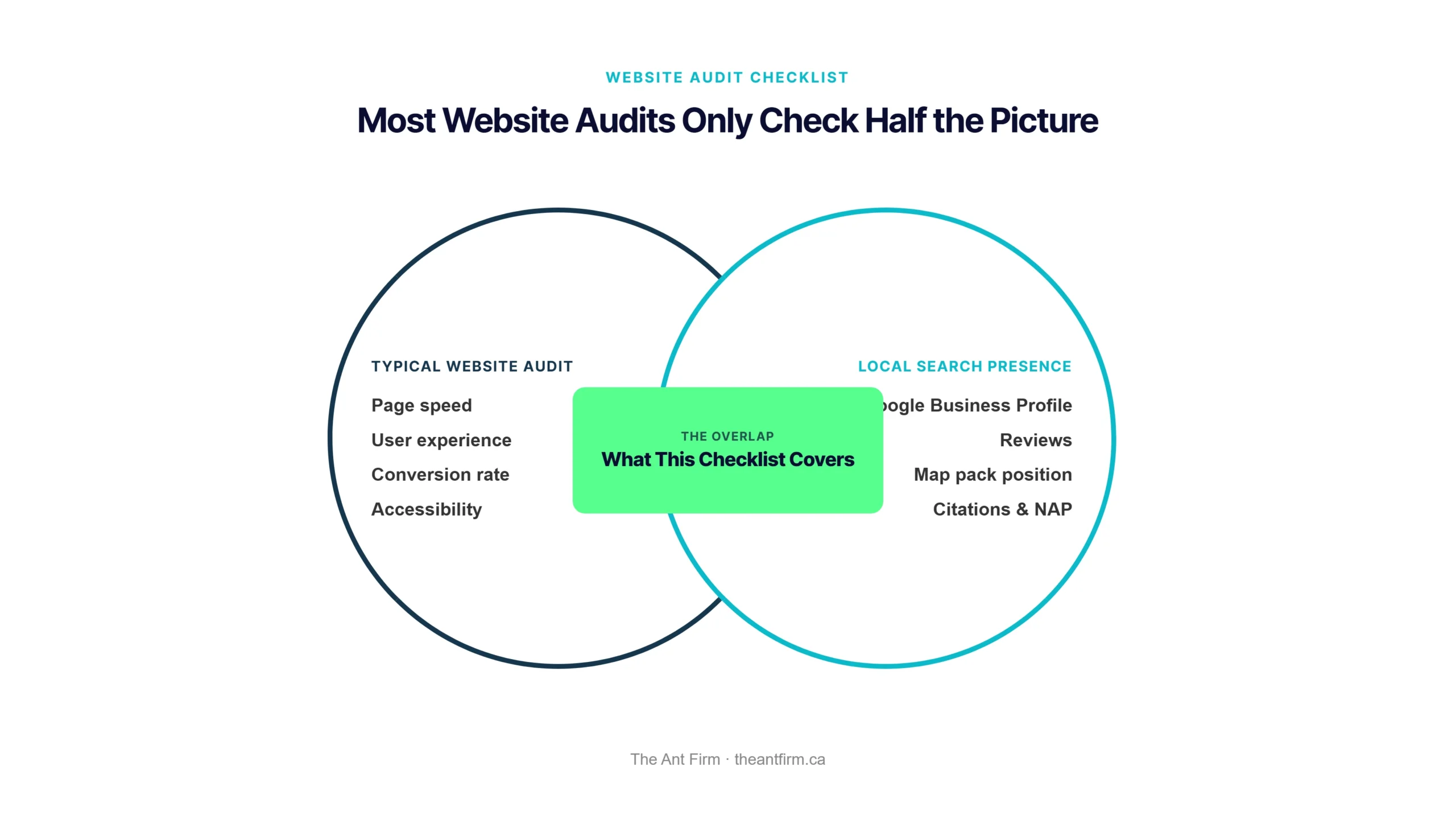 Diagram comparing a typical website audit to local search presence for a Toronto website audit checklist