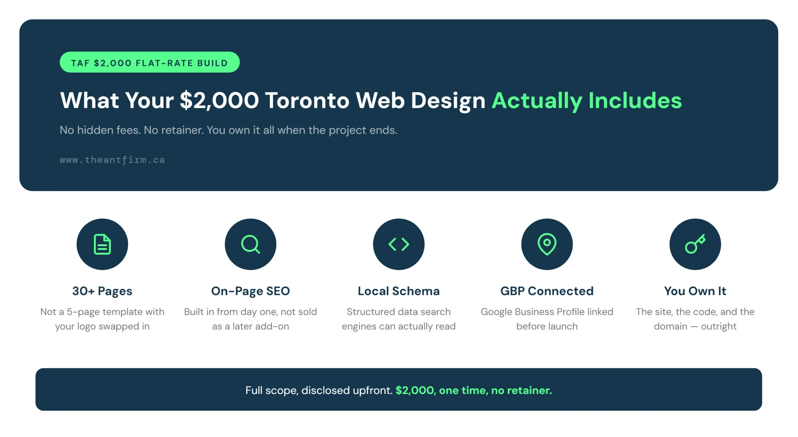 Icons showing what The Ant Firm's $2,000 Toronto website build includes: 30+ pages, on-page SEO, local schema, GBP connected, and full ownership