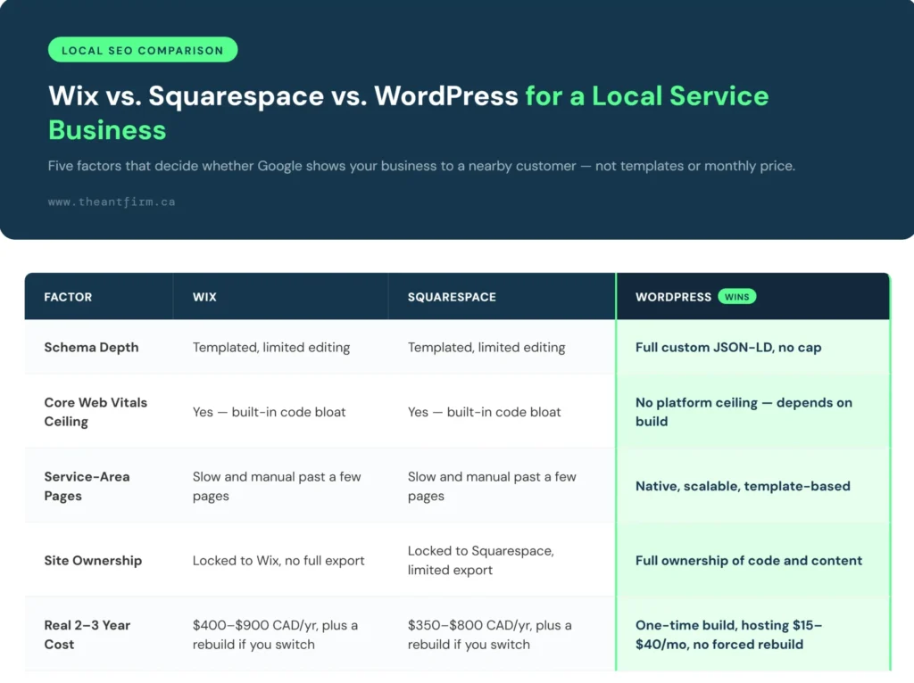 Schema markup, Core Web Vitals, service-area pages, ownership, and cost compared across Wix, Squarespace, and WordPress for Toronto contractors