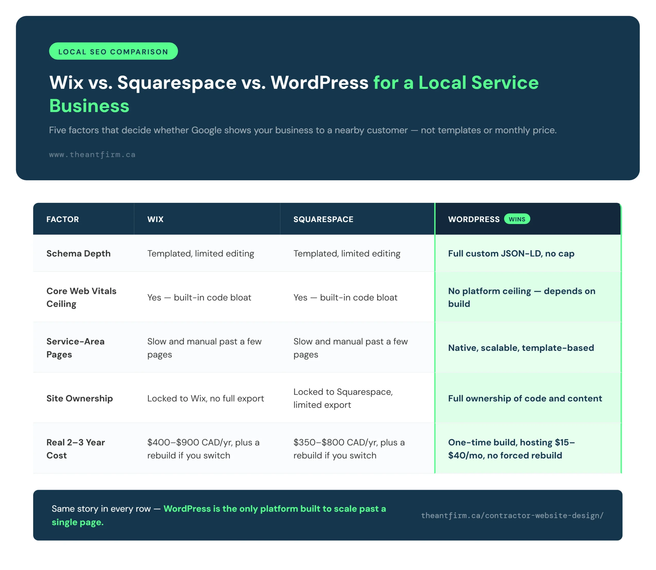 Schema markup, Core Web Vitals, service-area pages, ownership, and cost compared across Wix, Squarespace, and WordPress for Toronto contractors