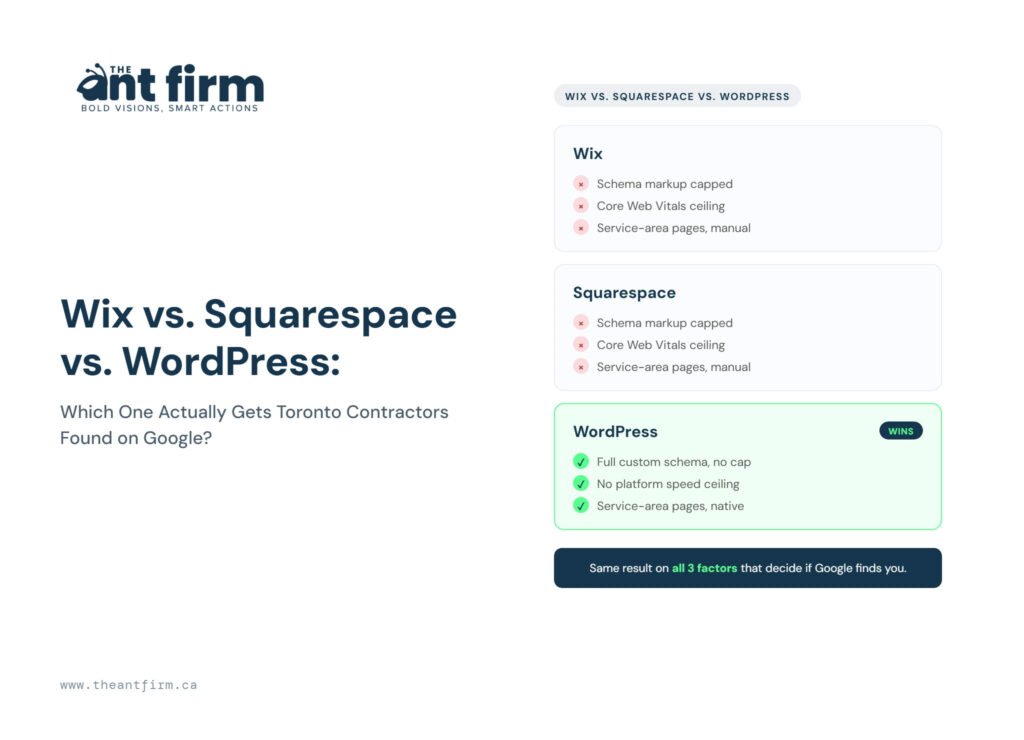 wix vs squarespace vs wordpress - The Ant Firm