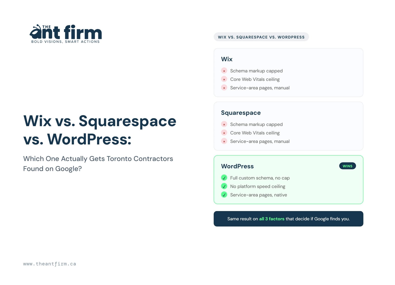 wix vs squarespace vs wordpress - The Ant Firm