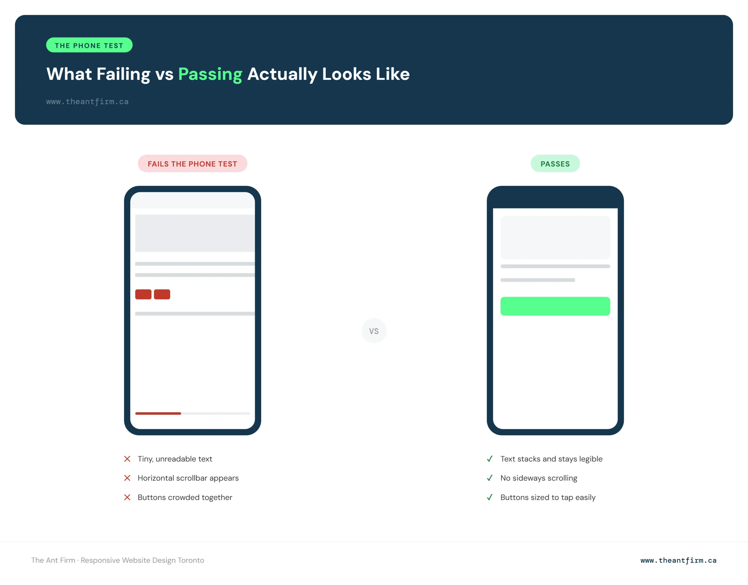 responsive website design toronto - phone screen comparison showing horizontal scroll and crowded buttons on a failing site versus a properly stacked, legible layout