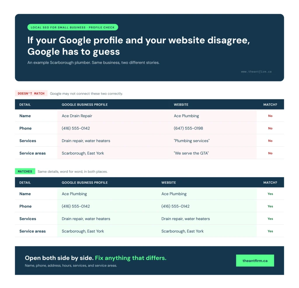 Google Business Profile and website details compared side by side, mismatched and matching