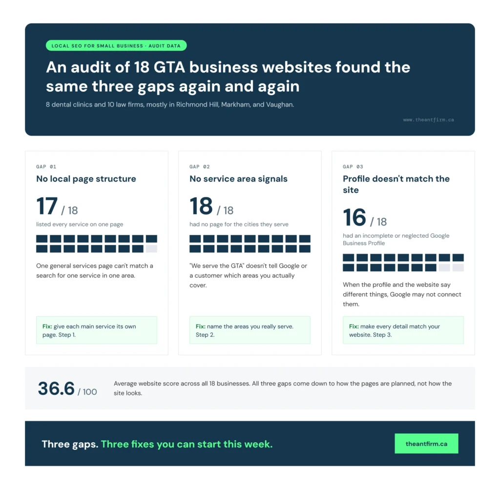Local SEO for small business audit: three website gaps found across 18 GTA businesses