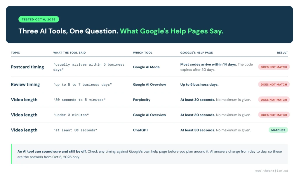 Table comparing ChatGPT, Perplexity and Google AI answers with Google's help pages on postcard timing, review timing and video length, tested Oct 6, 2026