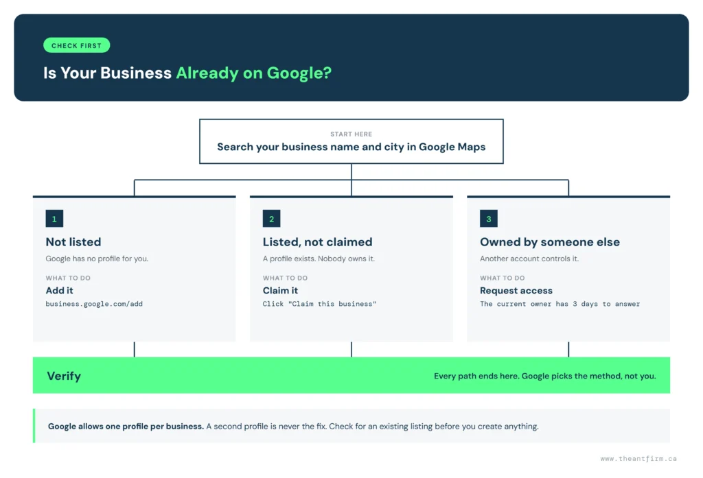 How do I add my business to Google decision chart: not listed, listed but not claimed, or owned by someone else