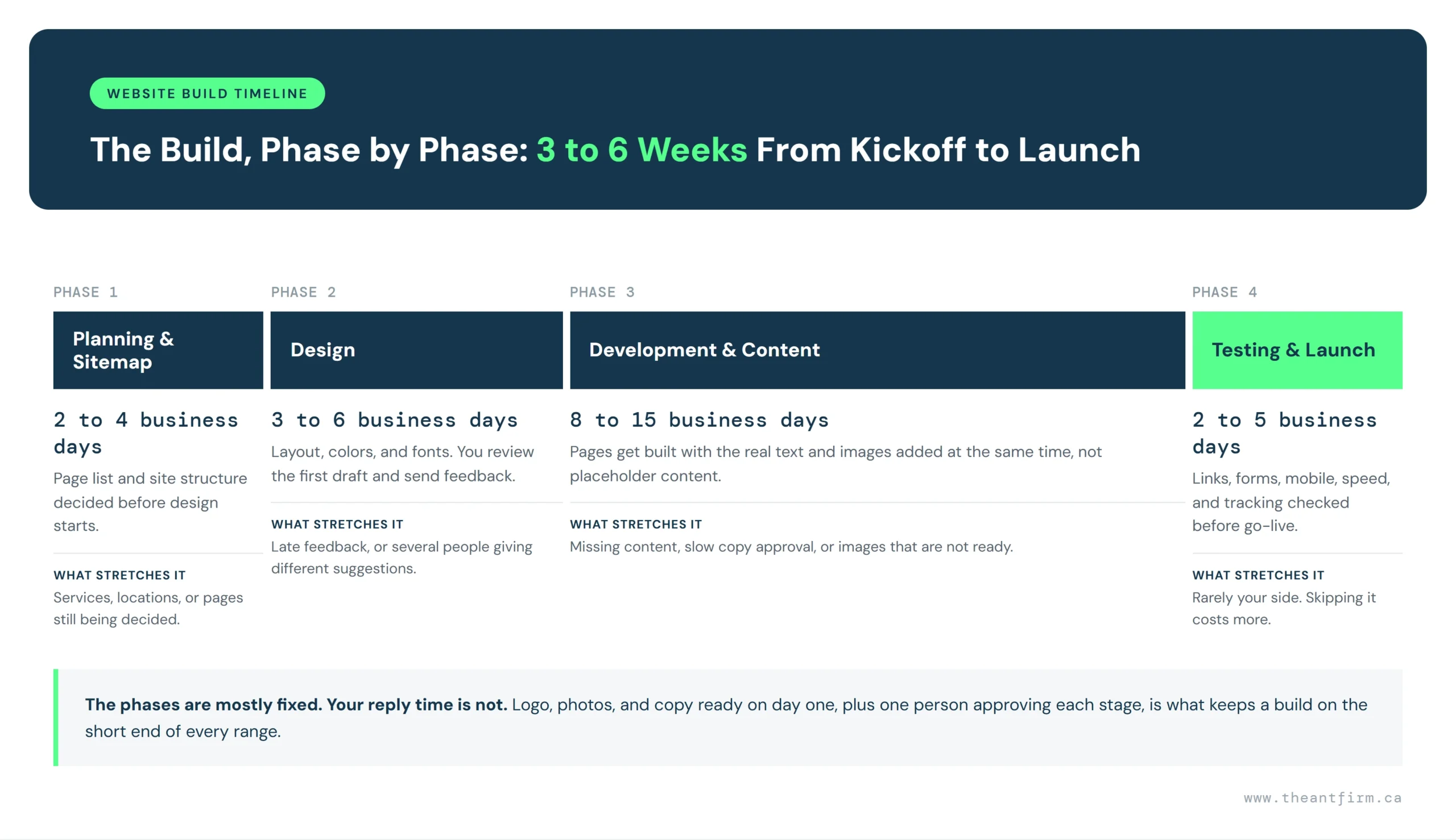 How long does it take to build a website: phase by phase build timeline for a Toronto small business site
